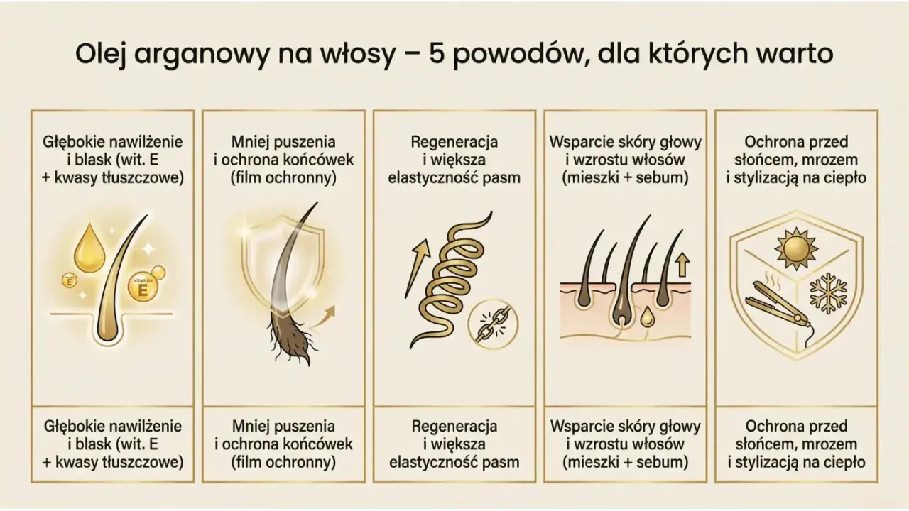 Olej arganowy do włosów: głębokie nawilżenie, mniej puszenia, regeneracja, wsparcie skóry głowy i ochrona przed słońcem, mrozem i stylizacją na ciepło.