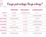 Tabela pokazuje, czego potrzebują włosy: proteiny, emolienty, humektanty. Dowiedz się, co to są emolienty i jak ich używać do pielęgnacji włosów.