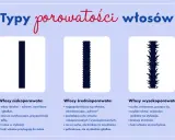 Ilustracja przedstawia trzy typy włosów: niskoporowate (gładkie), średnioporowate (półmatowe) i wysokoporowate (puszące się).