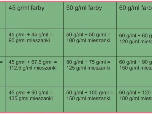 Tabela pokazuje proporcje farby i utleniacza dla różnych stężeń farby, obliczając łączną objętość mieszanki.