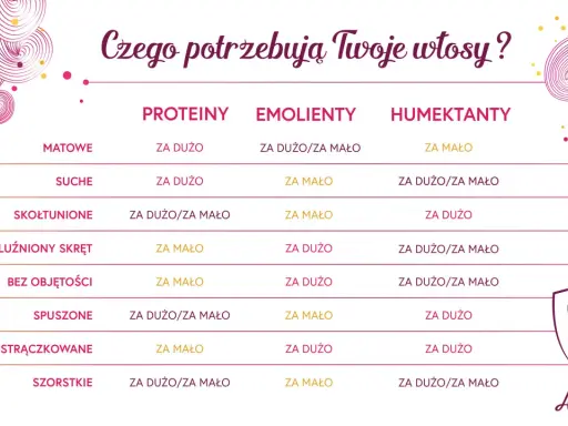 Tabela pokazuje, czego potrzebują włosy: proteiny, emolienty, humektanty. Dowiedz się, co to są emolienty i jak ich używać do pielęgnacji włosów.